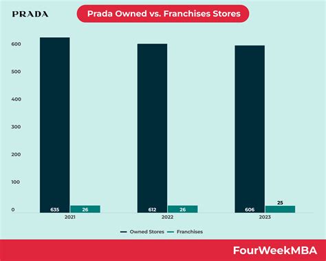 prada franchise number of stores